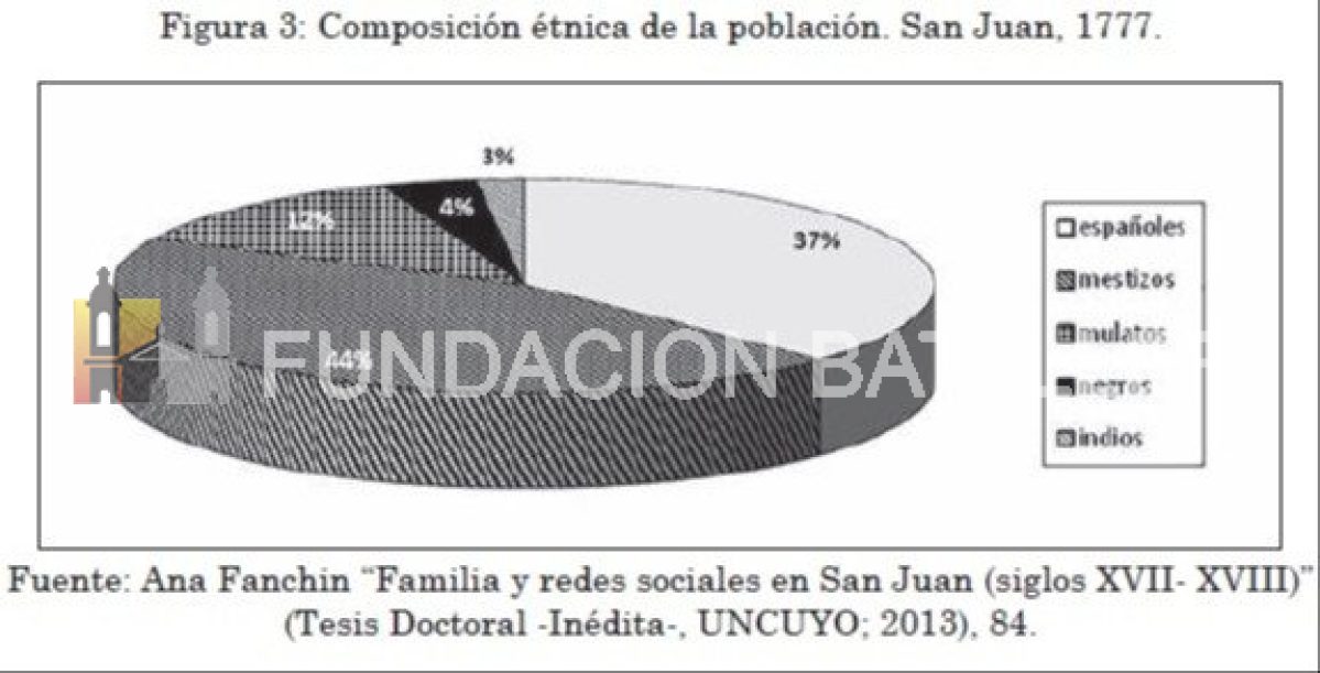 Cómo los censos cuentan la historia de San Juan: la primera etapa, virreinato y época colonial