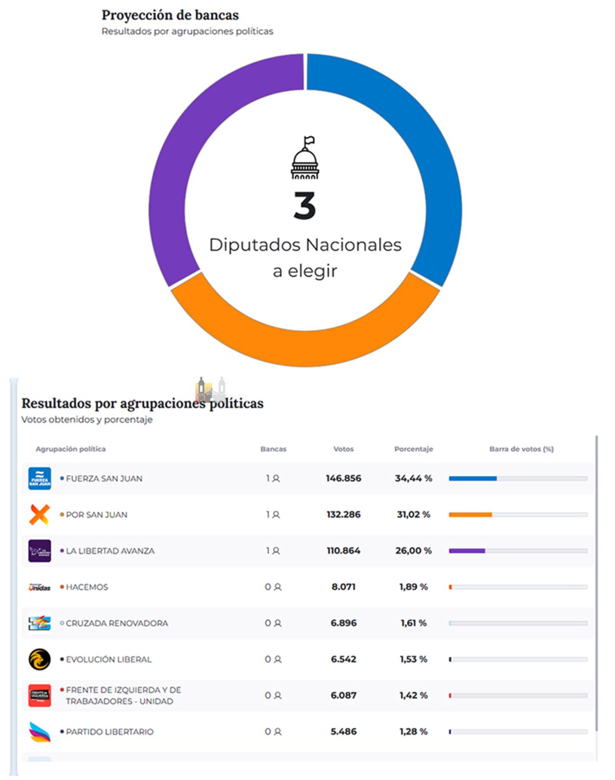 Elecciones legislativas 2025 – Tres diputados nacionales