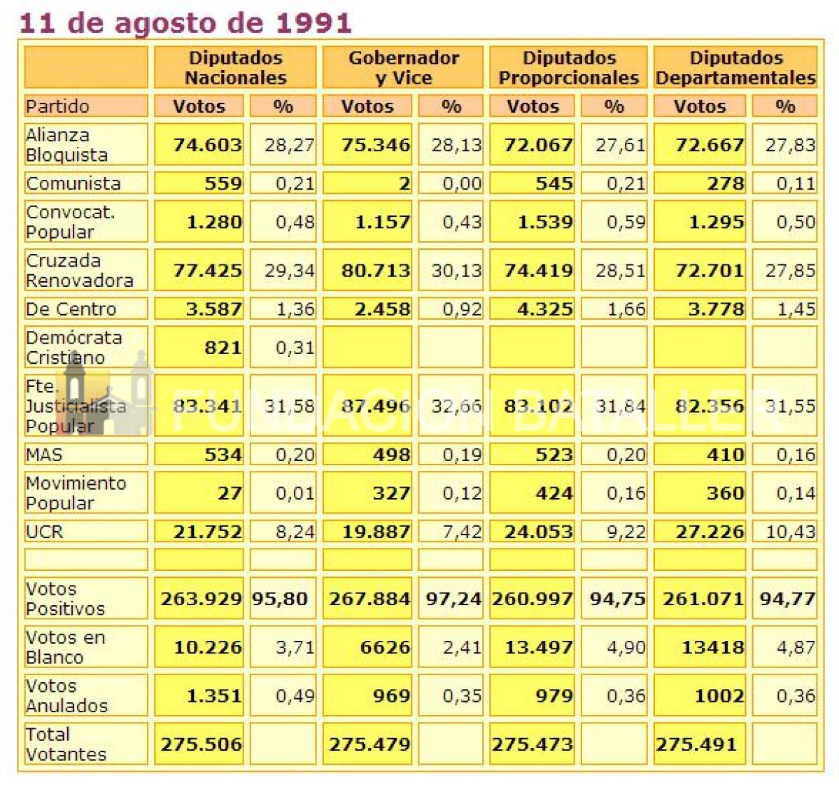 Desde 1991 a 1999